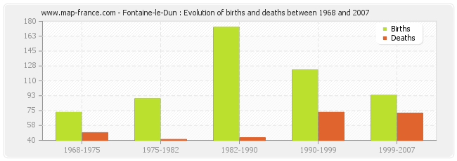 Fontaine-le-Dun : Evolution of births and deaths between 1968 and 2007