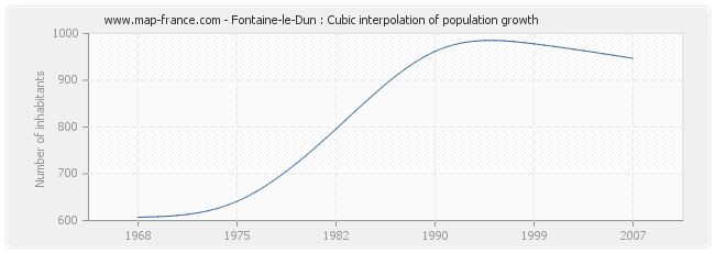 Fontaine-le-Dun : Cubic interpolation of population growth