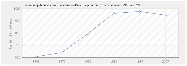 Population Fontaine-le-Dun