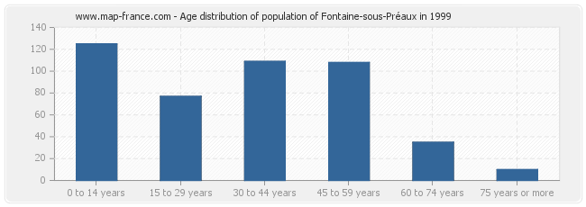 Age distribution of population of Fontaine-sous-Préaux in 1999