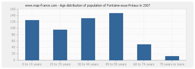 Age distribution of population of Fontaine-sous-Préaux in 2007
