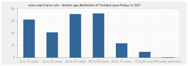 Women age distribution of Fontaine-sous-Préaux in 2007