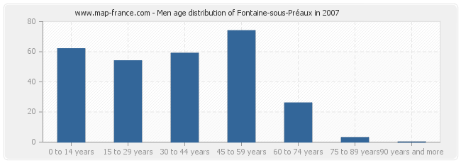 Men age distribution of Fontaine-sous-Préaux in 2007