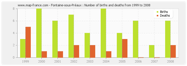 Fontaine-sous-Préaux : Number of births and deaths from 1999 to 2008