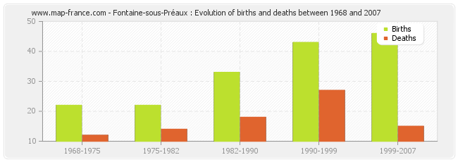 Fontaine-sous-Préaux : Evolution of births and deaths between 1968 and 2007