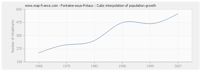 Fontaine-sous-Préaux : Cubic interpolation of population growth
