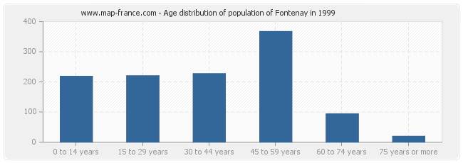 Age distribution of population of Fontenay in 1999