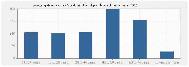 Age distribution of population of Fontenay in 2007