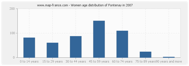 Women age distribution of Fontenay in 2007