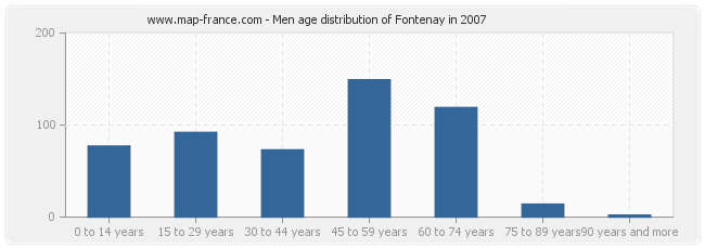 Men age distribution of Fontenay in 2007