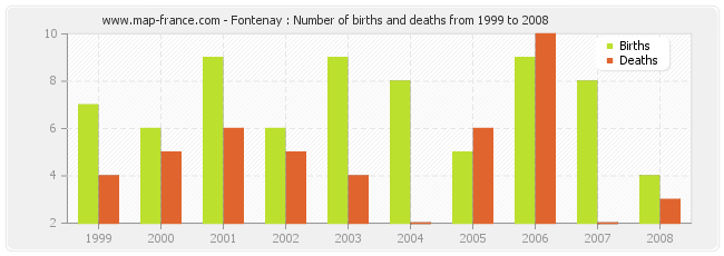 Fontenay : Number of births and deaths from 1999 to 2008