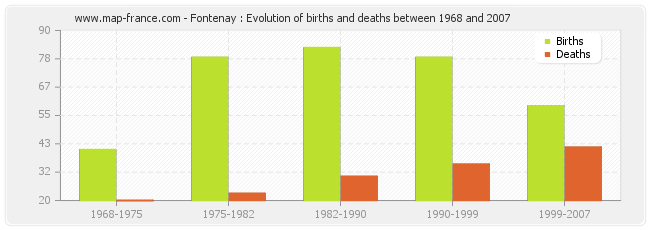 Fontenay : Evolution of births and deaths between 1968 and 2007