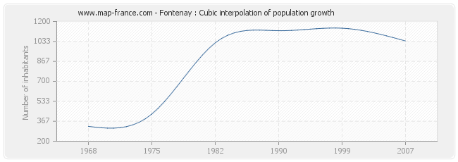 Fontenay : Cubic interpolation of population growth