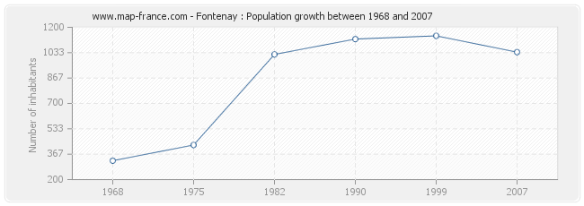 Population Fontenay