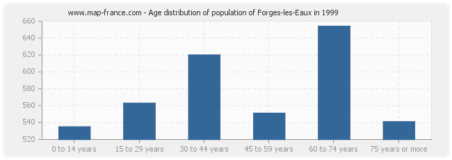 Age distribution of population of Forges-les-Eaux in 1999