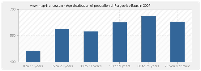 Age distribution of population of Forges-les-Eaux in 2007