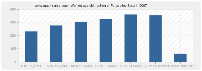 Women age distribution of Forges-les-Eaux in 2007