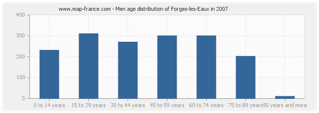 Men age distribution of Forges-les-Eaux in 2007