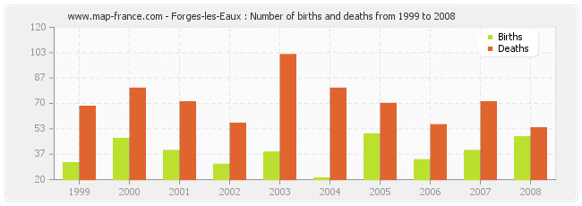 Forges-les-Eaux : Number of births and deaths from 1999 to 2008