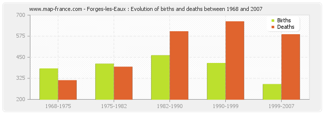 Forges-les-Eaux : Evolution of births and deaths between 1968 and 2007