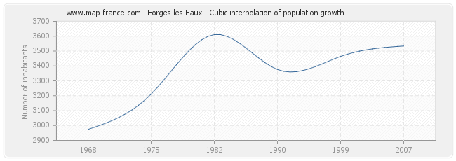 Forges-les-Eaux : Cubic interpolation of population growth
