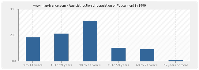 Age distribution of population of Foucarmont in 1999