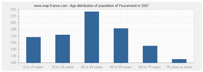 Age distribution of population of Foucarmont in 2007