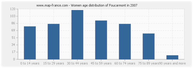 Women age distribution of Foucarmont in 2007