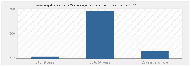 Women age distribution of Foucarmont in 2007