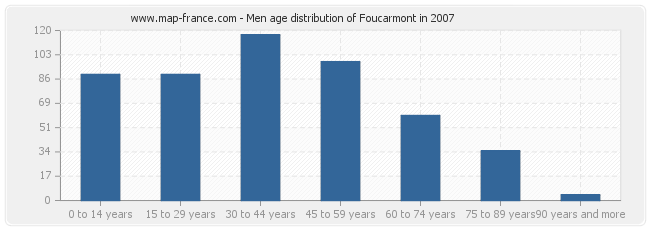 Men age distribution of Foucarmont in 2007