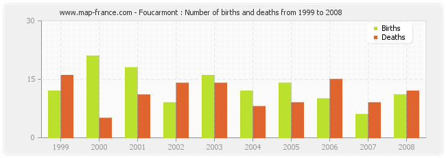 Foucarmont : Number of births and deaths from 1999 to 2008