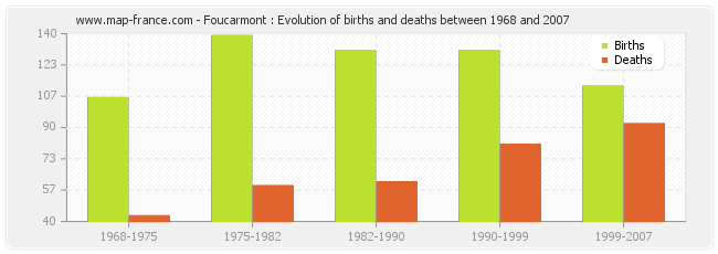 Foucarmont : Evolution of births and deaths between 1968 and 2007