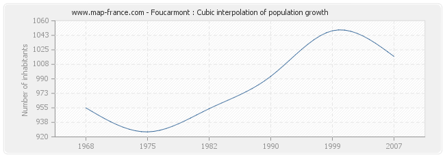 Foucarmont : Cubic interpolation of population growth