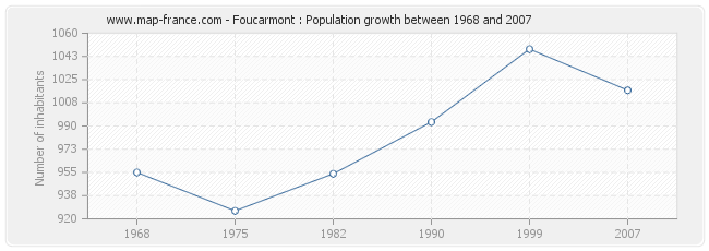 Population Foucarmont