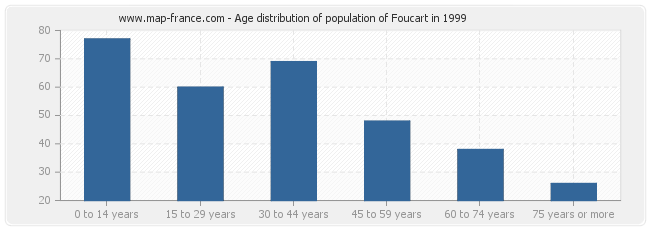 Age distribution of population of Foucart in 1999