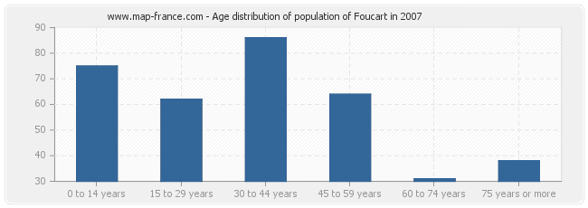 Age distribution of population of Foucart in 2007