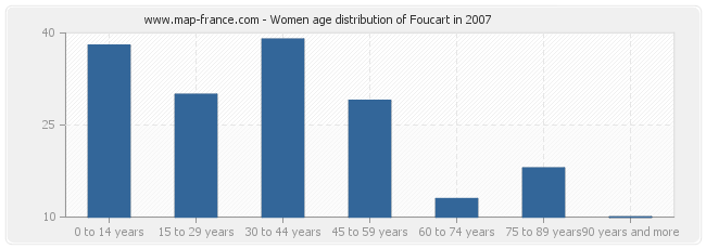 Women age distribution of Foucart in 2007