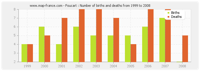 Foucart : Number of births and deaths from 1999 to 2008