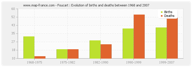 Foucart : Evolution of births and deaths between 1968 and 2007