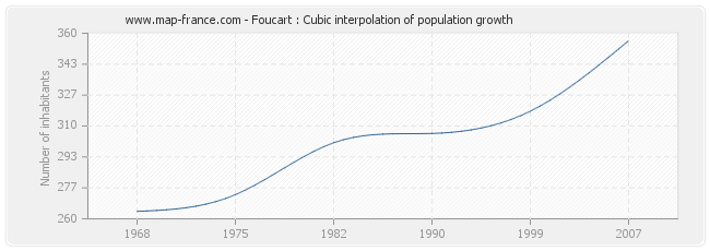 Foucart : Cubic interpolation of population growth