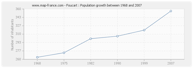 Population Foucart