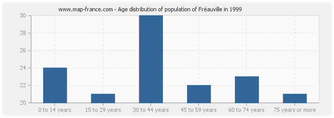 Age distribution of population of Fréauville in 1999
