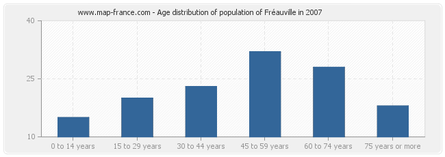 Age distribution of population of Fréauville in 2007