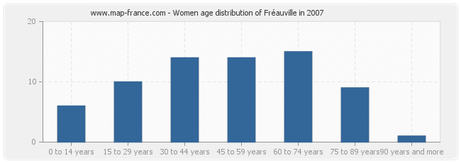 Women age distribution of Fréauville in 2007