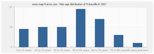 Men age distribution of Fréauville in 2007