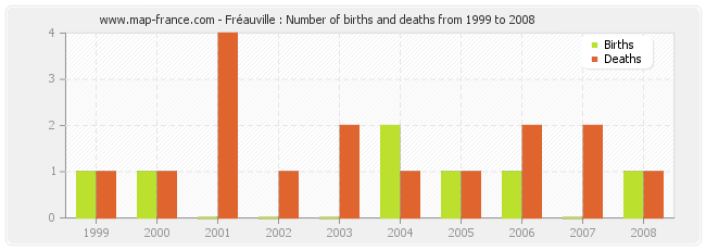 Fréauville : Number of births and deaths from 1999 to 2008