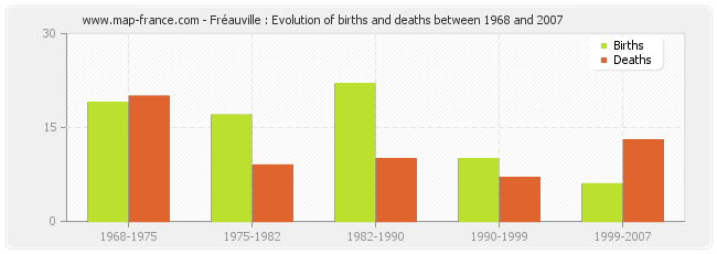 Fréauville : Evolution of births and deaths between 1968 and 2007