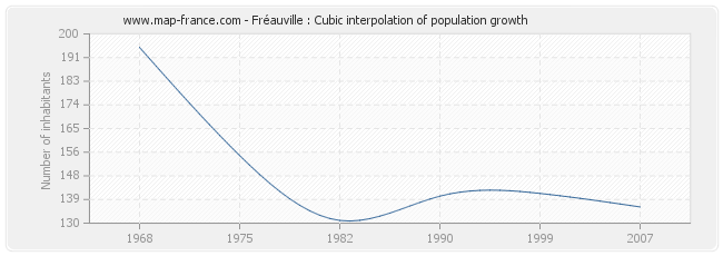 Fréauville : Cubic interpolation of population growth
