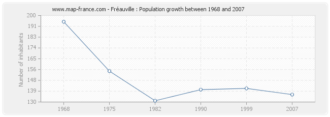 Population Fréauville