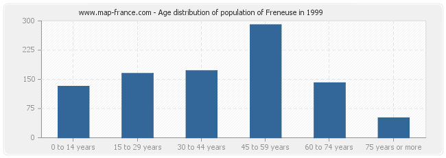 Age distribution of population of Freneuse in 1999